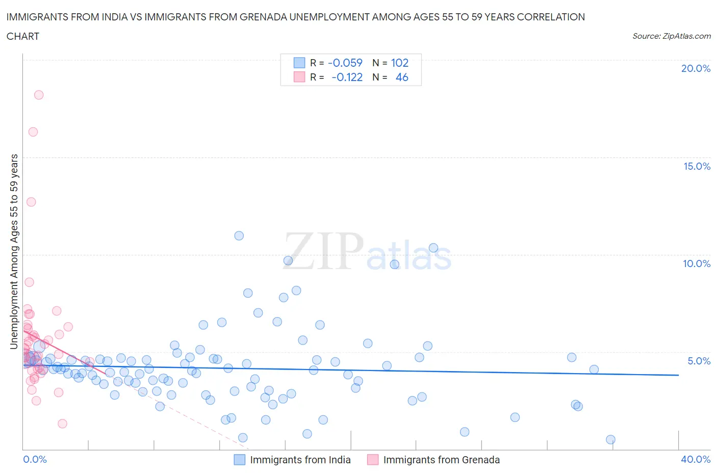 Immigrants from India vs Immigrants from Grenada Unemployment Among Ages 55 to 59 years