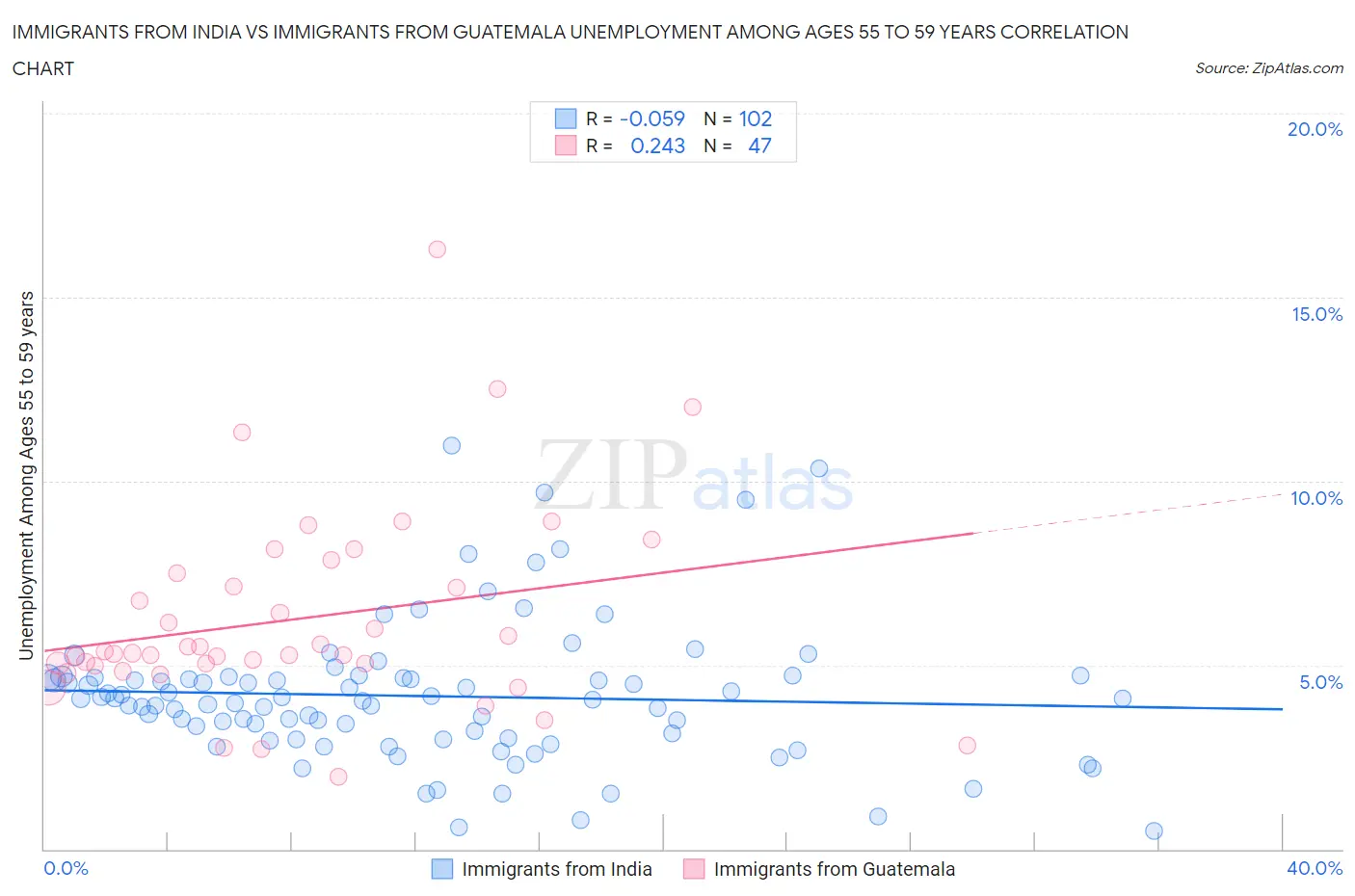 Immigrants from India vs Immigrants from Guatemala Unemployment Among Ages 55 to 59 years