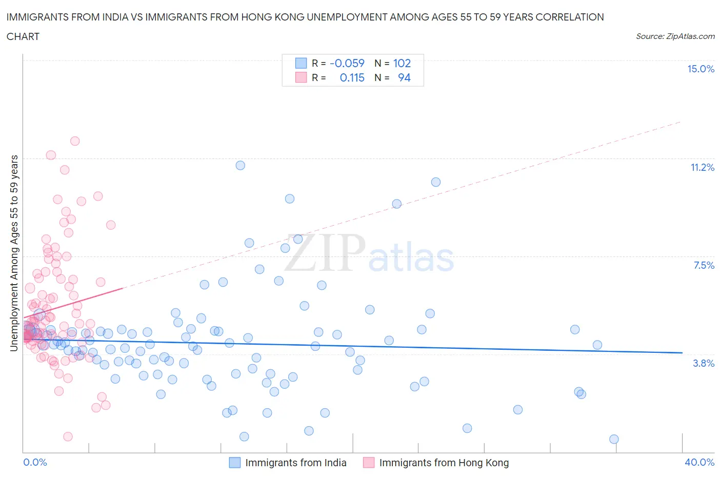 Immigrants from India vs Immigrants from Hong Kong Unemployment Among Ages 55 to 59 years