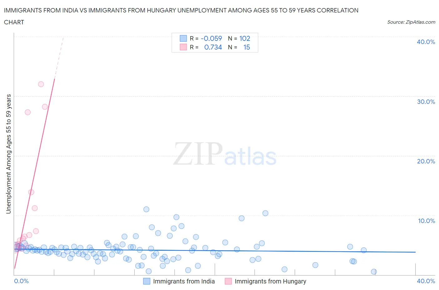 Immigrants from India vs Immigrants from Hungary Unemployment Among Ages 55 to 59 years