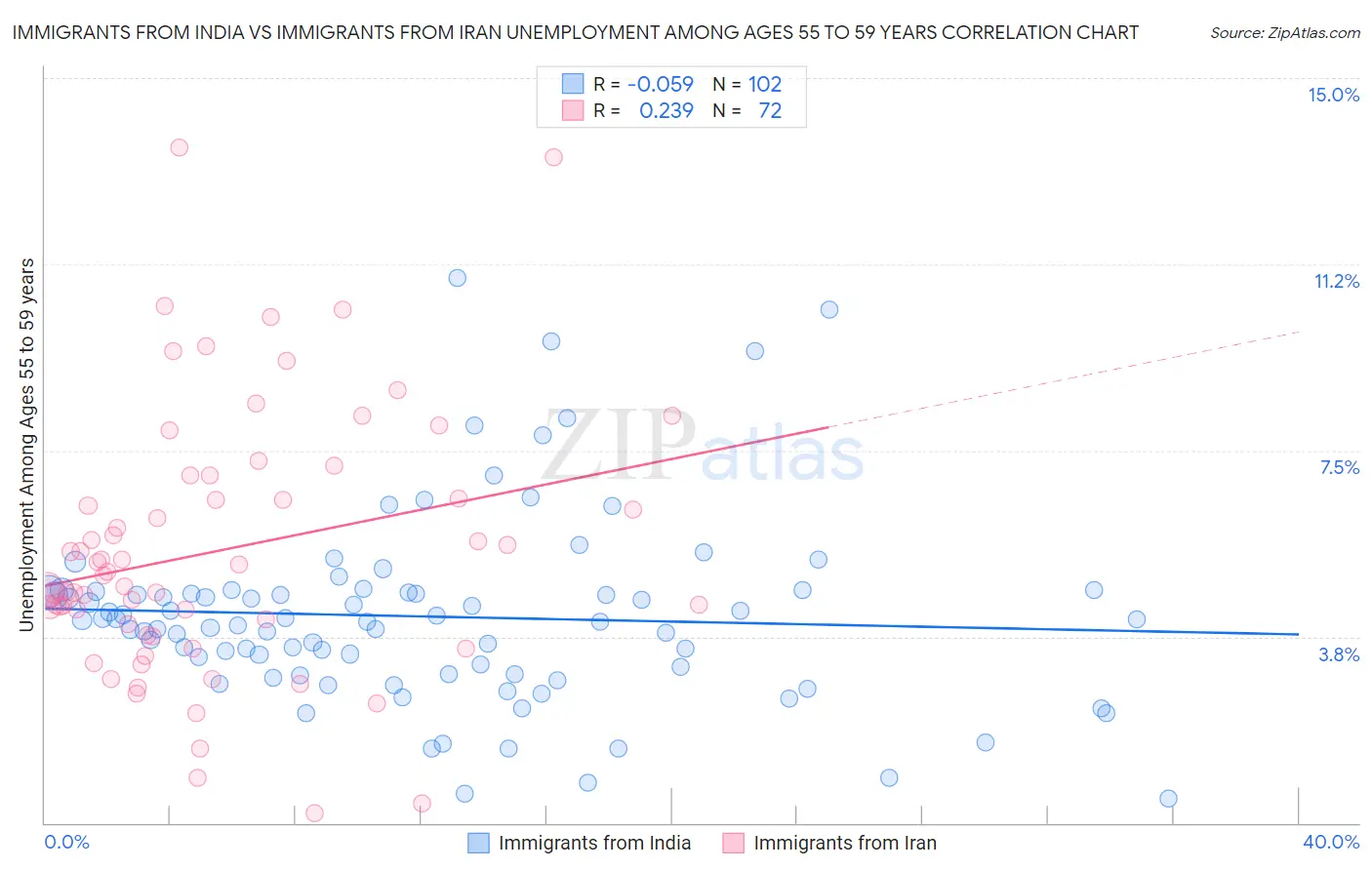 Immigrants from India vs Immigrants from Iran Unemployment Among Ages 55 to 59 years