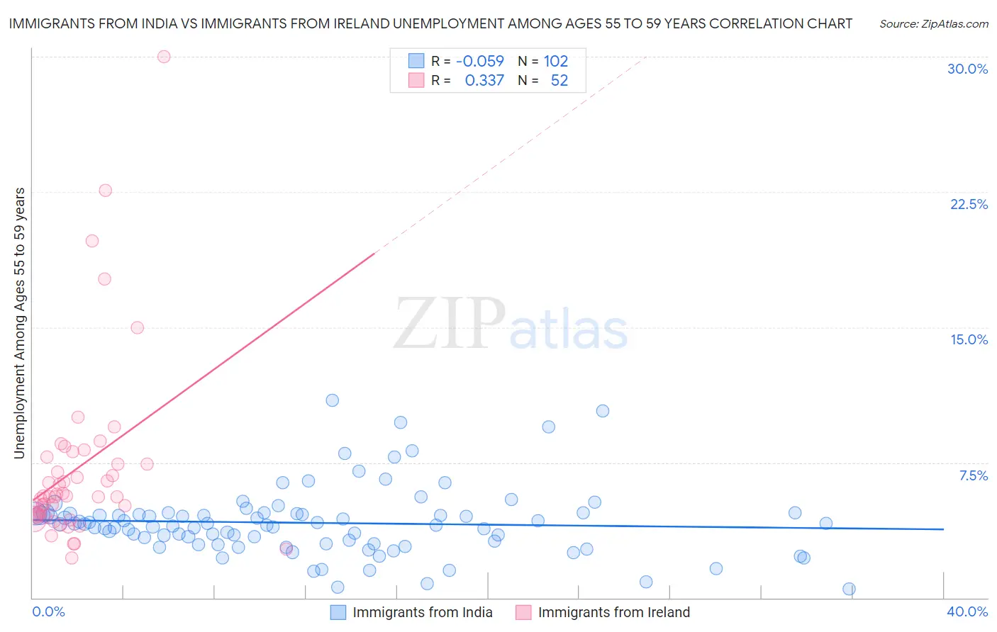 Immigrants from India vs Immigrants from Ireland Unemployment Among Ages 55 to 59 years