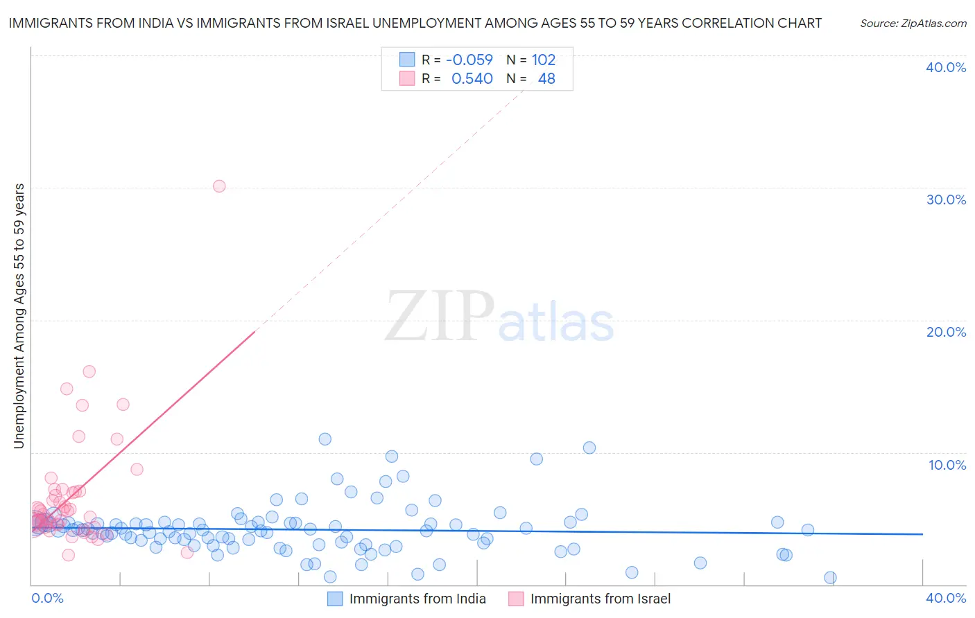 Immigrants from India vs Immigrants from Israel Unemployment Among Ages 55 to 59 years