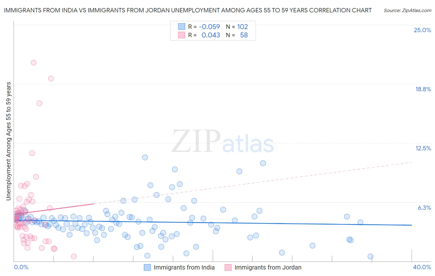 Immigrants from India vs Immigrants from Jordan Unemployment Among Ages 55 to 59 years