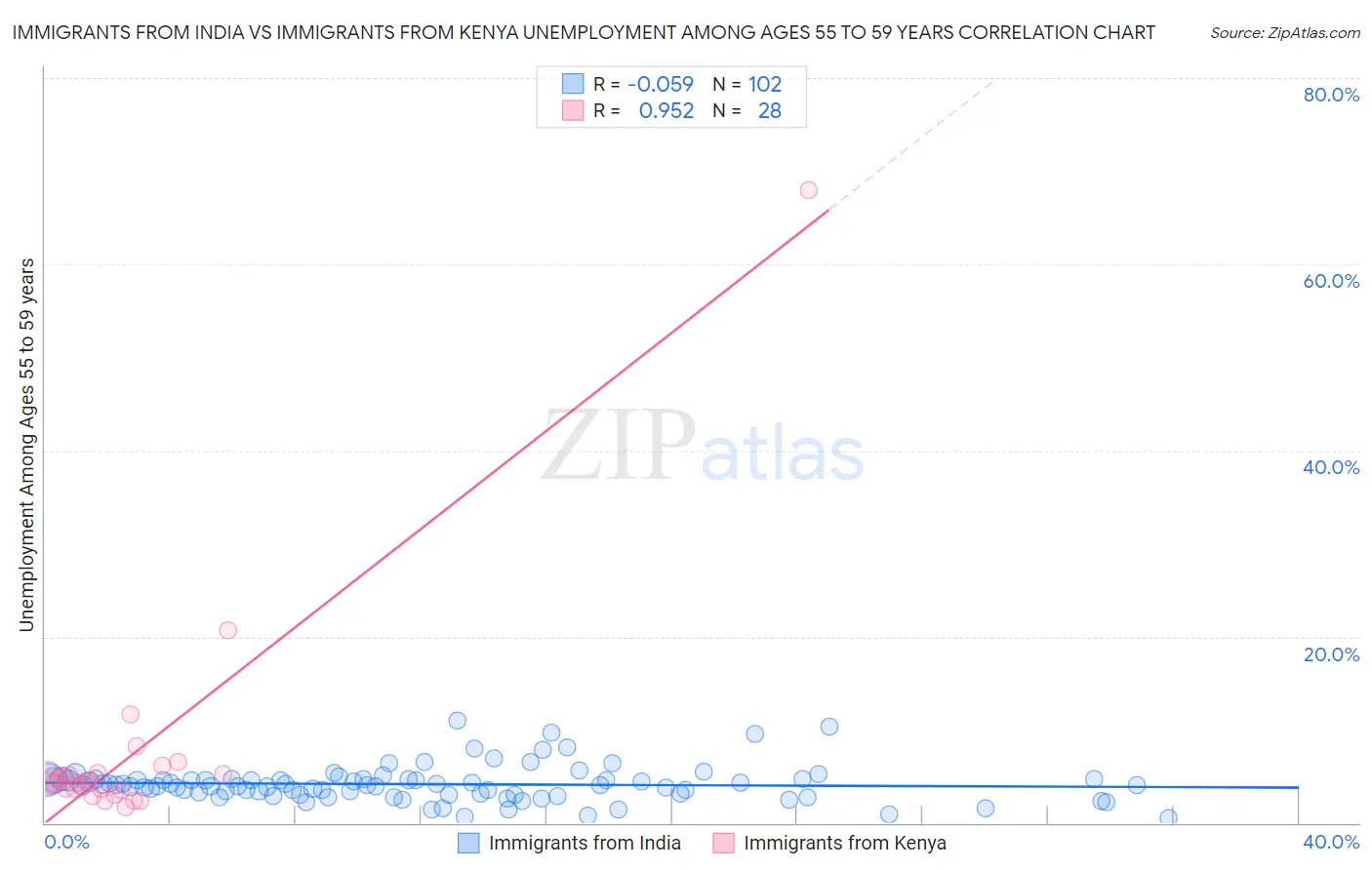 Immigrants from India vs Immigrants from Kenya Unemployment Among Ages 55 to 59 years
