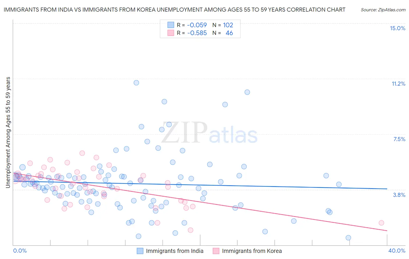 Immigrants from India vs Immigrants from Korea Unemployment Among Ages 55 to 59 years