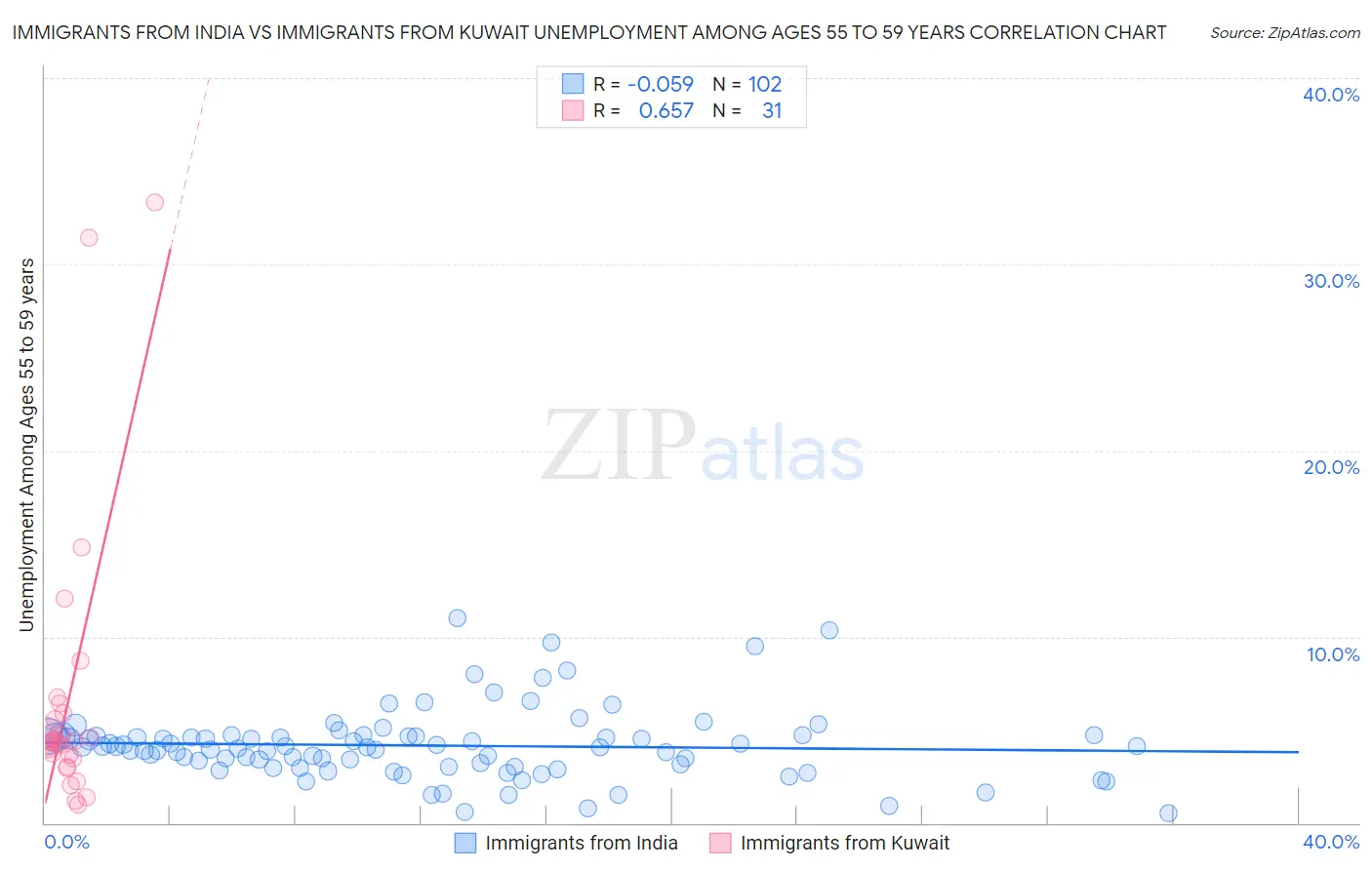 Immigrants from India vs Immigrants from Kuwait Unemployment Among Ages 55 to 59 years