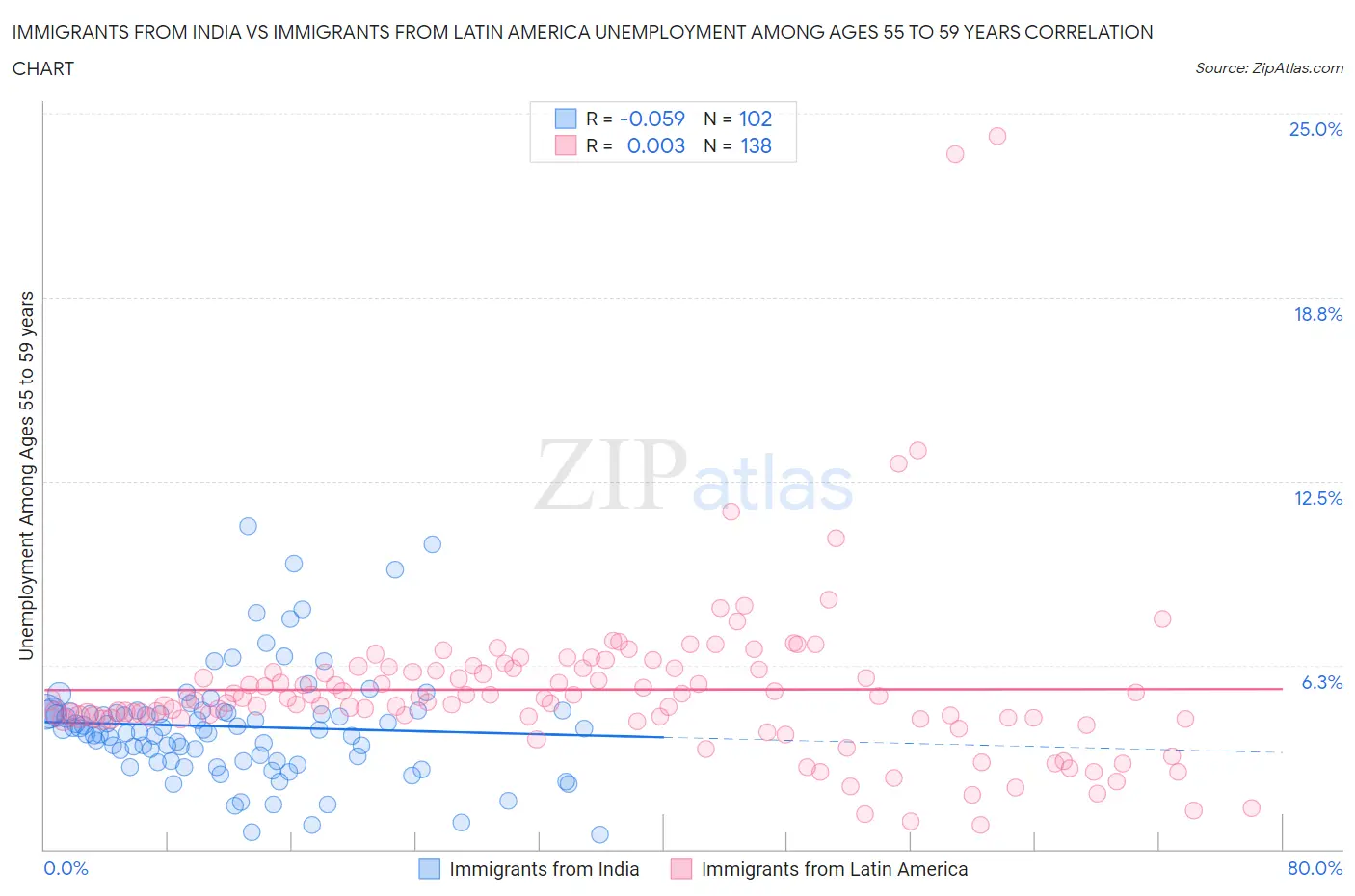 Immigrants from India vs Immigrants from Latin America Unemployment Among Ages 55 to 59 years