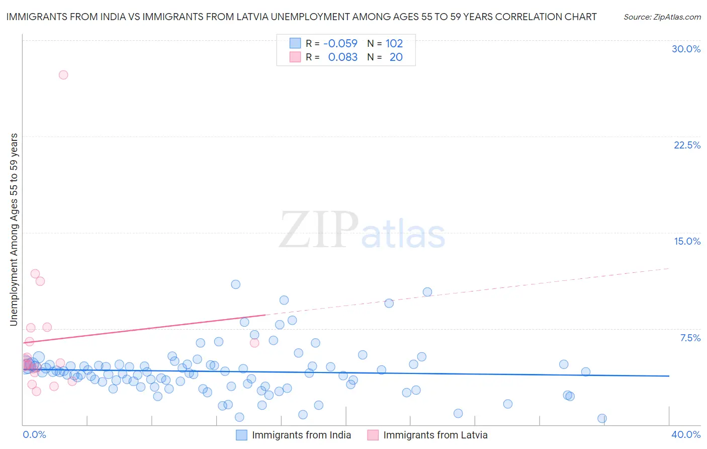 Immigrants from India vs Immigrants from Latvia Unemployment Among Ages 55 to 59 years