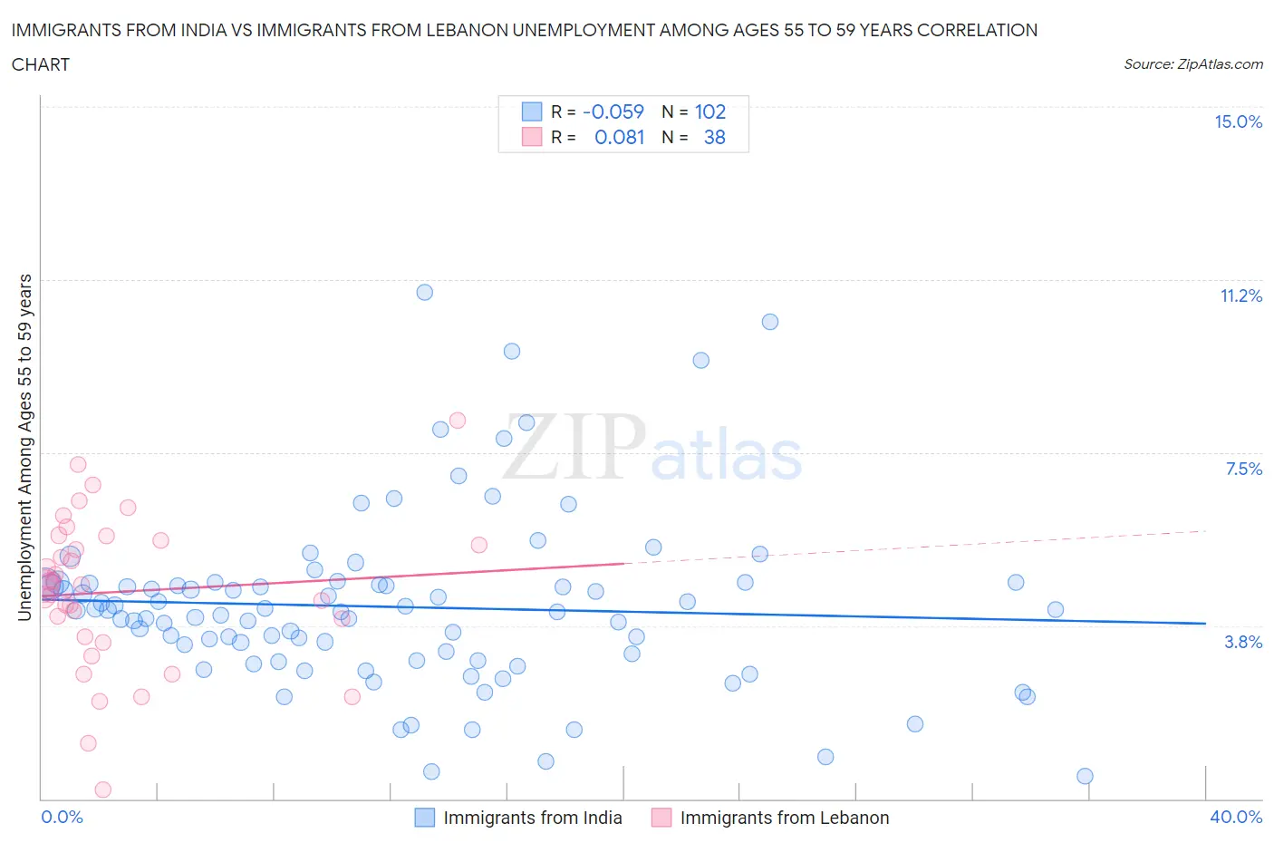Immigrants from India vs Immigrants from Lebanon Unemployment Among Ages 55 to 59 years
