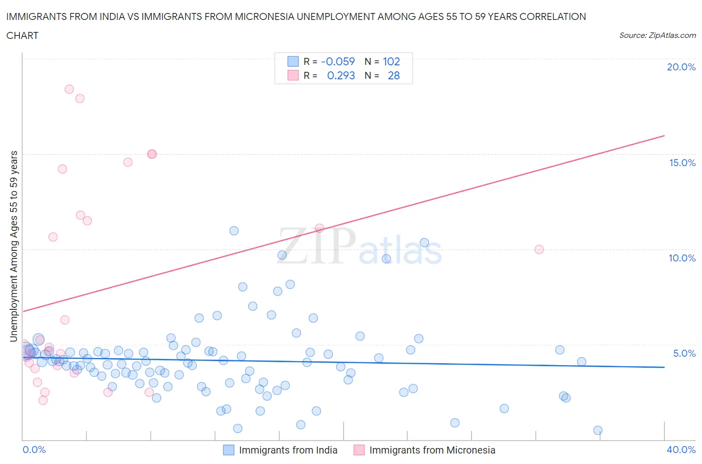Immigrants from India vs Immigrants from Micronesia Unemployment Among Ages 55 to 59 years