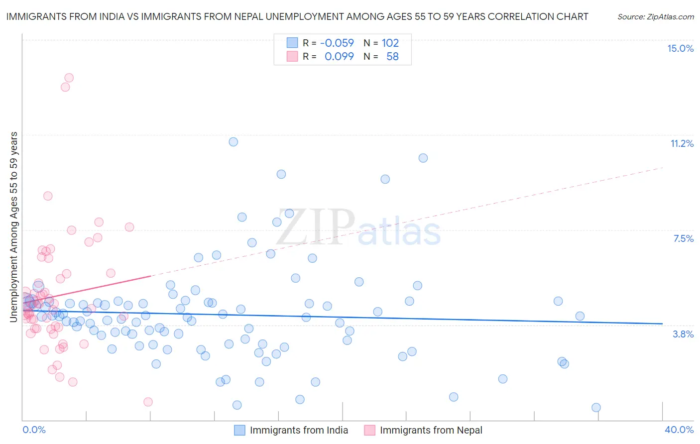 Immigrants from India vs Immigrants from Nepal Unemployment Among Ages 55 to 59 years