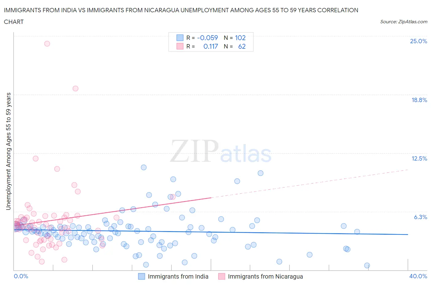 Immigrants from India vs Immigrants from Nicaragua Unemployment Among Ages 55 to 59 years