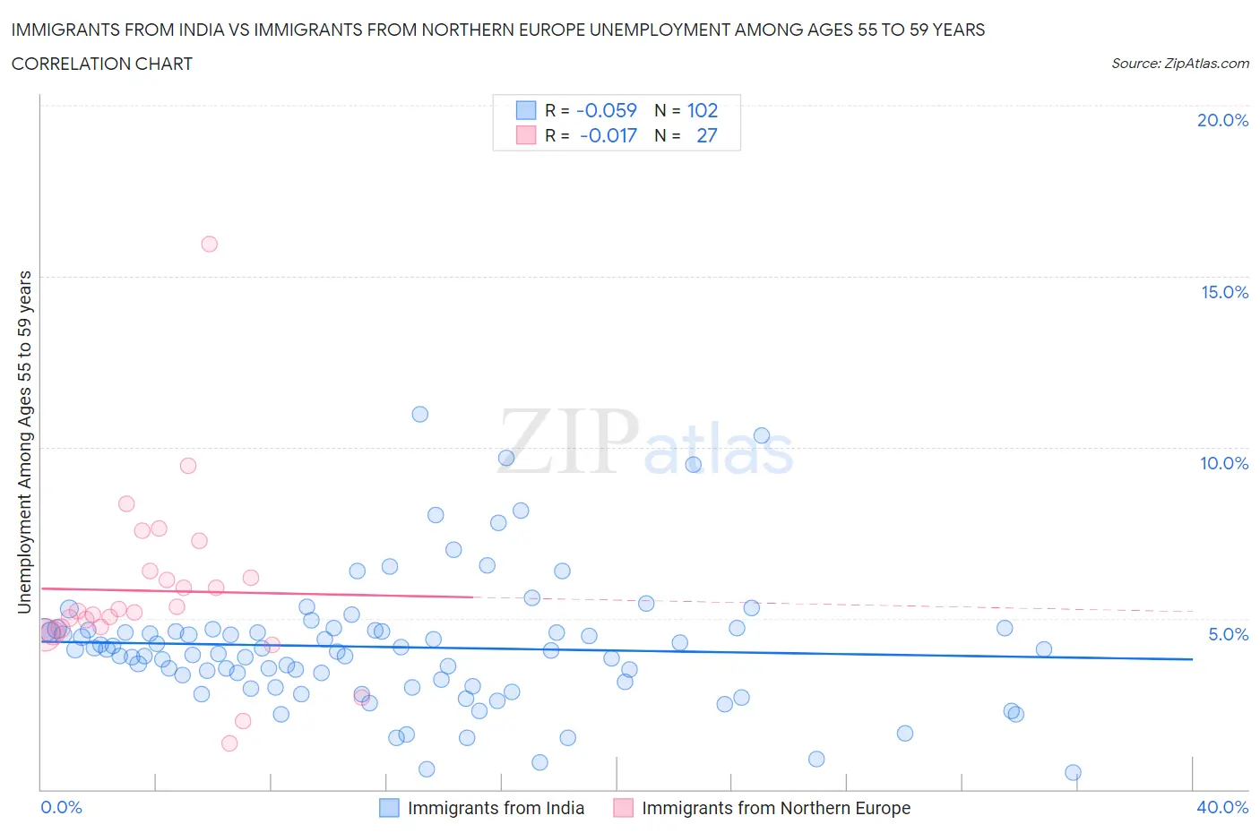 Immigrants from India vs Immigrants from Northern Europe Unemployment Among Ages 55 to 59 years