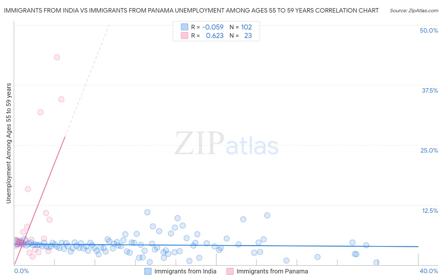Immigrants from India vs Immigrants from Panama Unemployment Among Ages 55 to 59 years