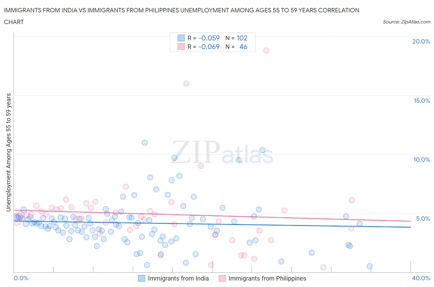 Immigrants from India vs Immigrants from Philippines Unemployment Among Ages 55 to 59 years
