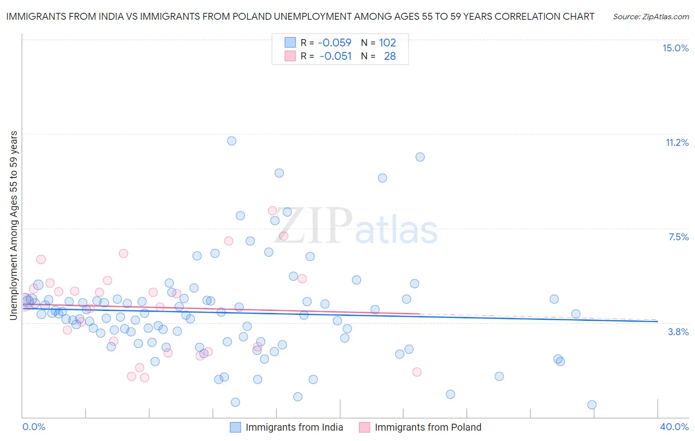 Immigrants from India vs Immigrants from Poland Unemployment Among Ages 55 to 59 years