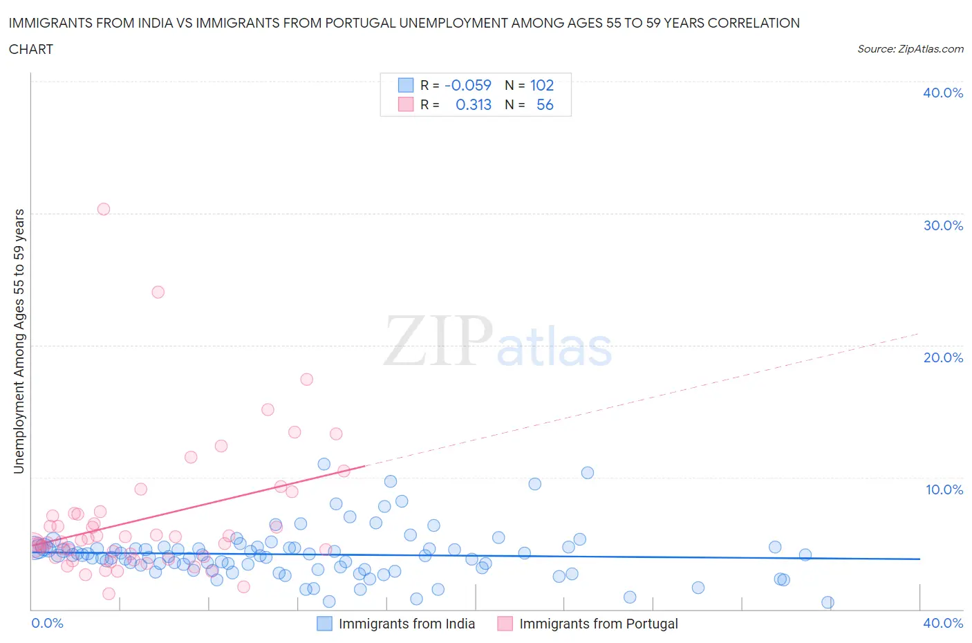Immigrants from India vs Immigrants from Portugal Unemployment Among Ages 55 to 59 years