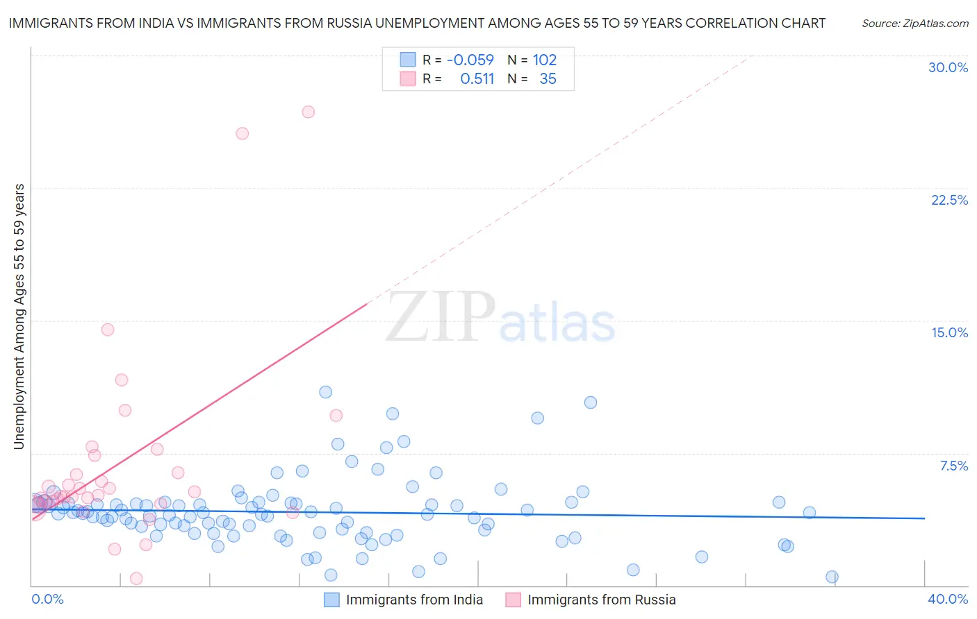 Immigrants from India vs Immigrants from Russia Unemployment Among Ages 55 to 59 years