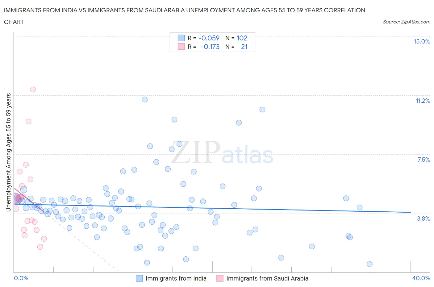Immigrants from India vs Immigrants from Saudi Arabia Unemployment Among Ages 55 to 59 years
