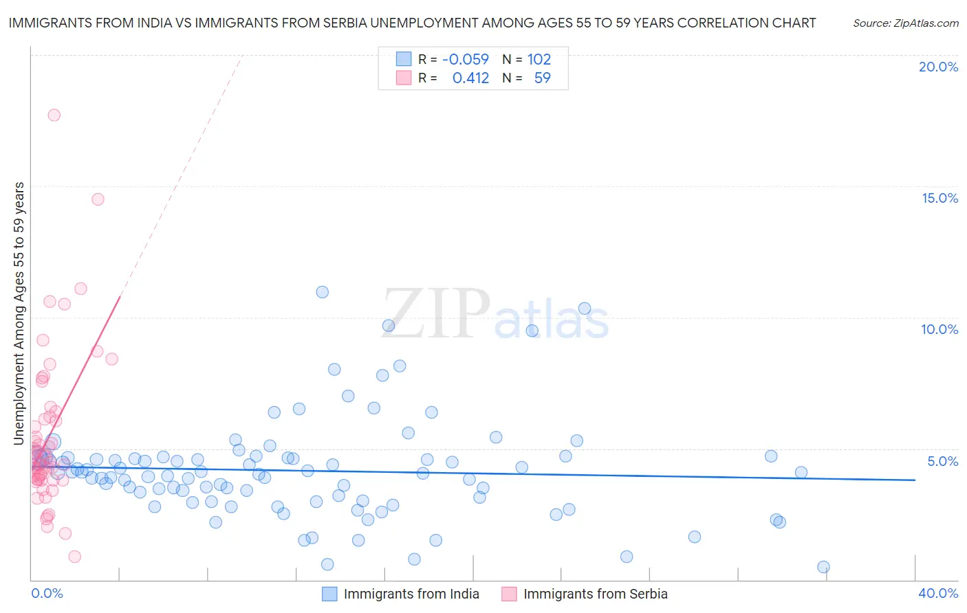 Immigrants from India vs Immigrants from Serbia Unemployment Among Ages 55 to 59 years