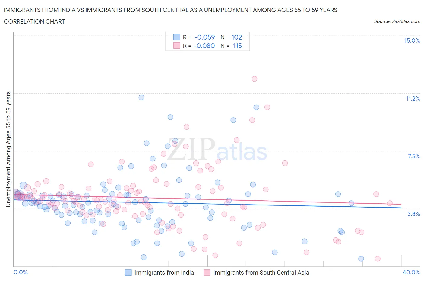 Immigrants from India vs Immigrants from South Central Asia Unemployment Among Ages 55 to 59 years