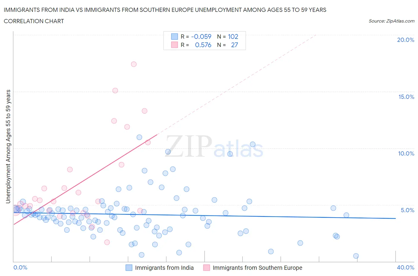 Immigrants from India vs Immigrants from Southern Europe Unemployment Among Ages 55 to 59 years