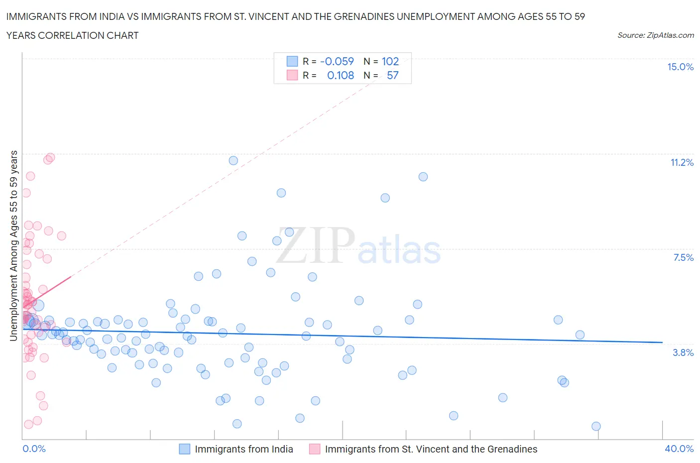 Immigrants from India vs Immigrants from St. Vincent and the Grenadines Unemployment Among Ages 55 to 59 years