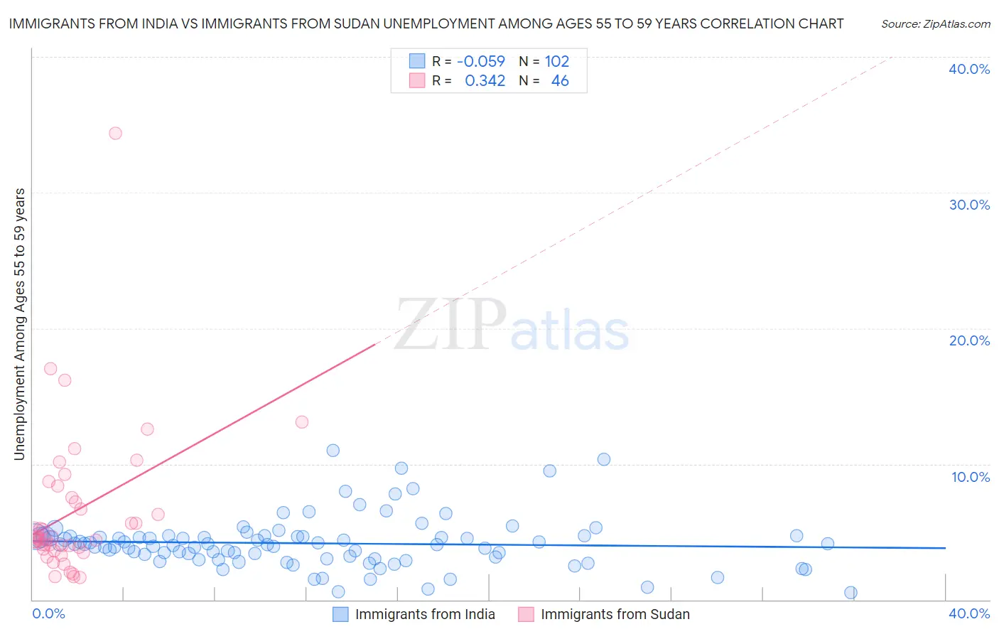 Immigrants from India vs Immigrants from Sudan Unemployment Among Ages 55 to 59 years