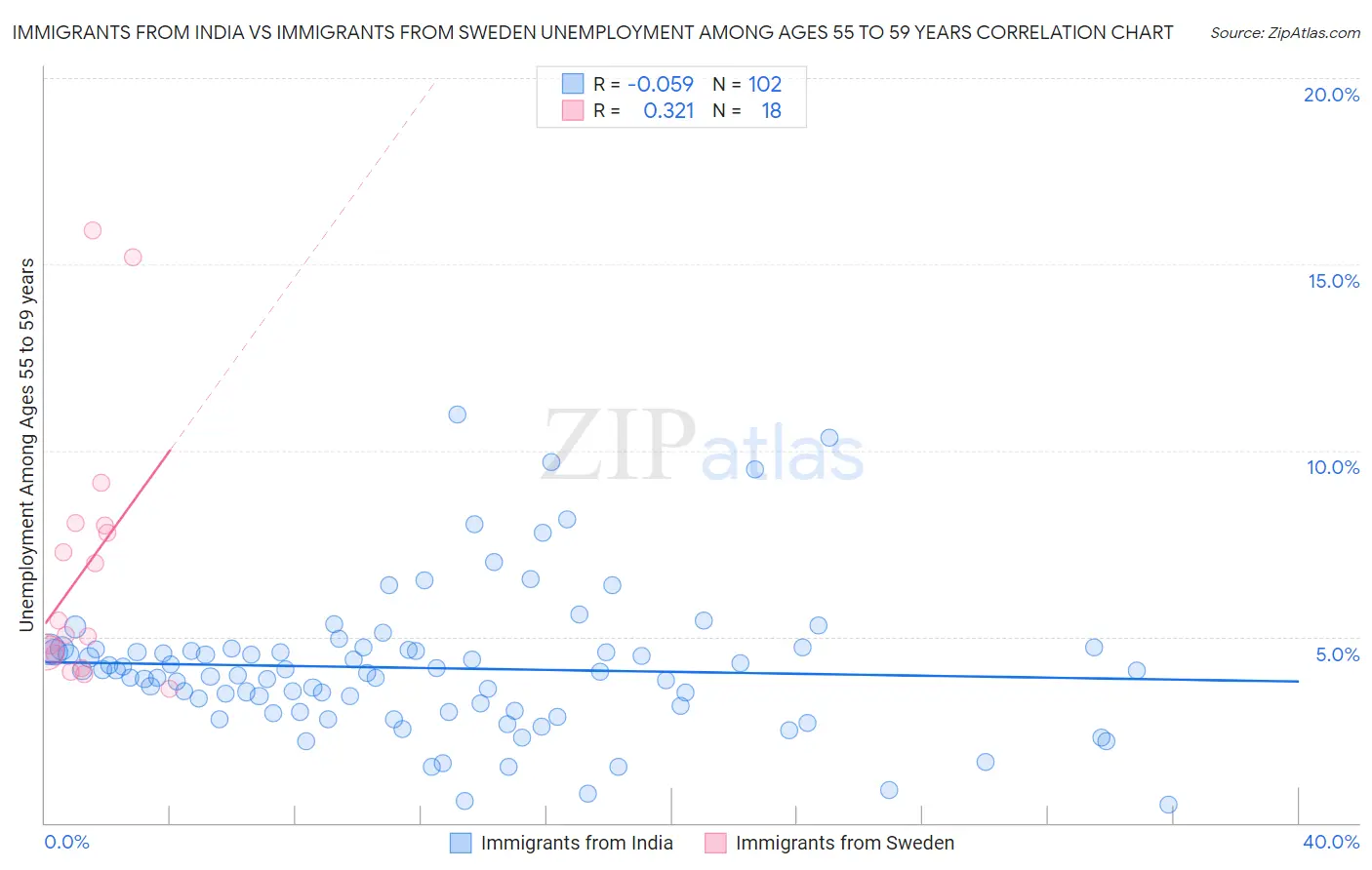 Immigrants from India vs Immigrants from Sweden Unemployment Among Ages 55 to 59 years