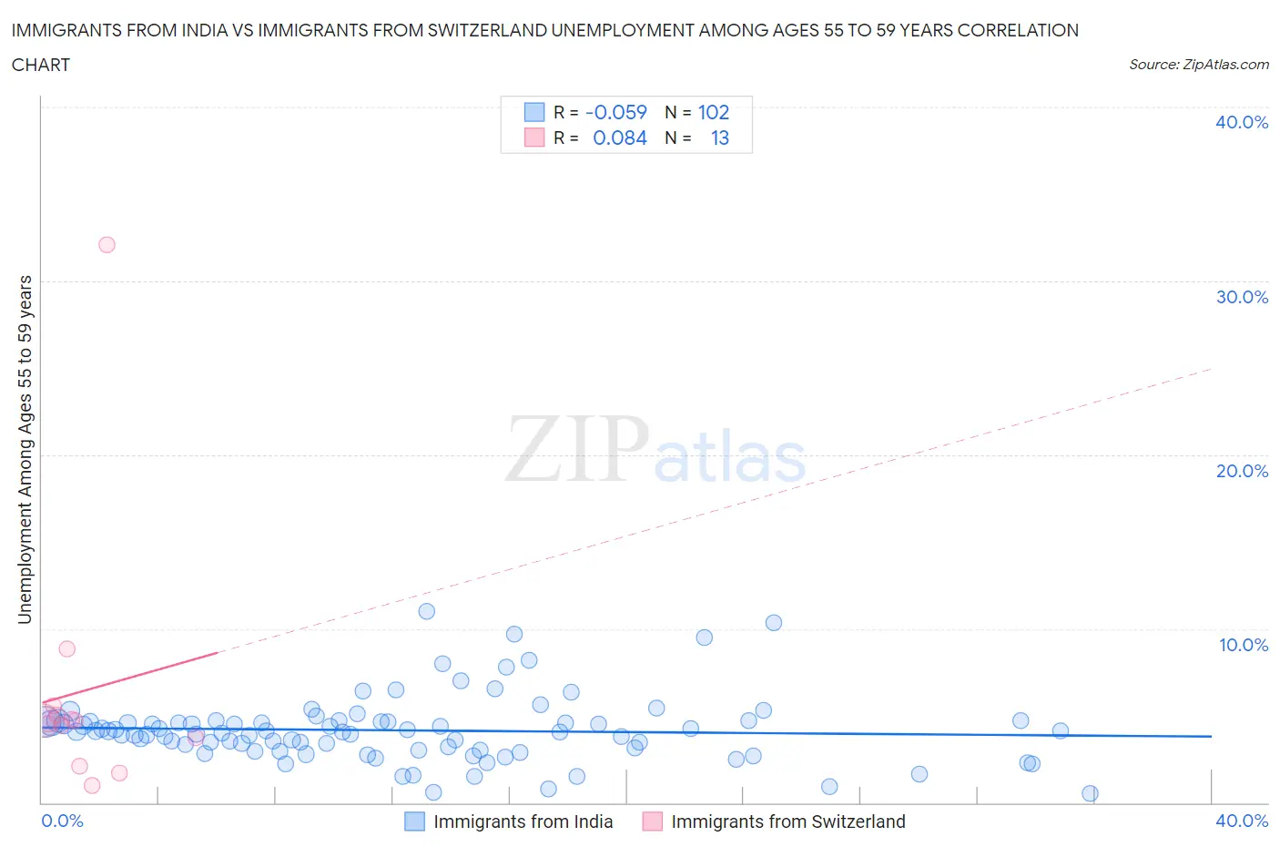 Immigrants from India vs Immigrants from Switzerland Unemployment Among Ages 55 to 59 years