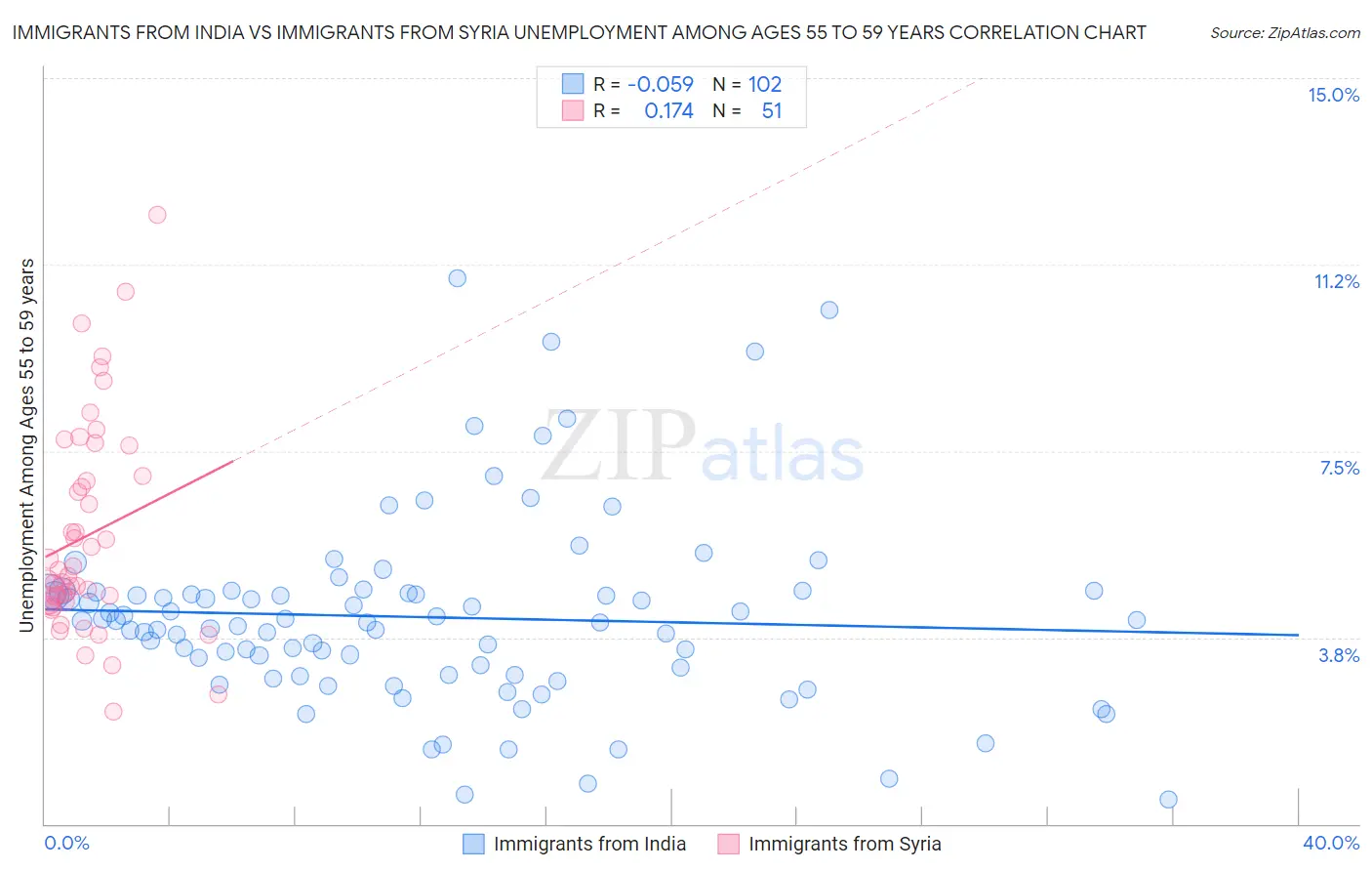 Immigrants from India vs Immigrants from Syria Unemployment Among Ages 55 to 59 years