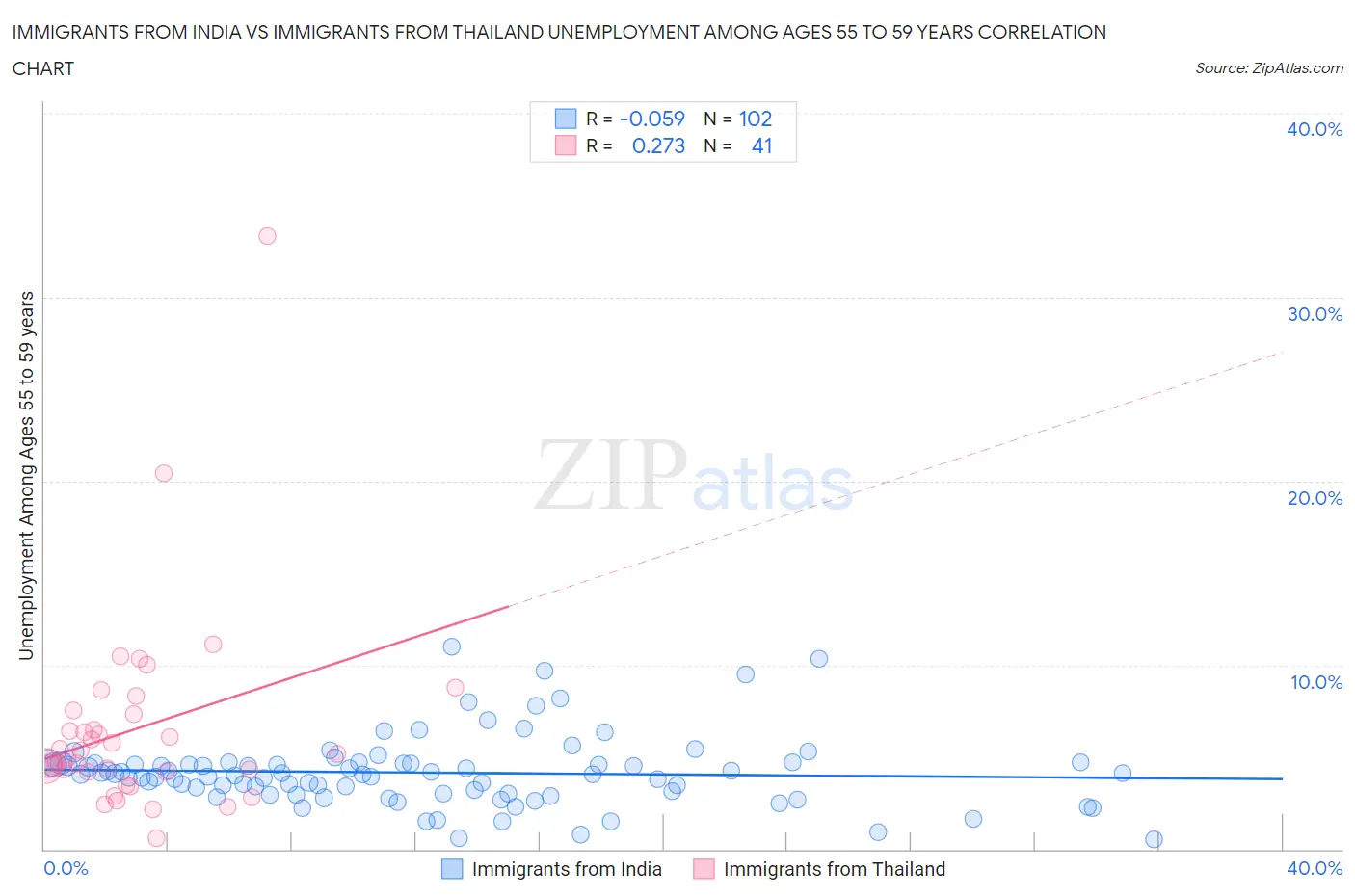 Immigrants from India vs Immigrants from Thailand Unemployment Among Ages 55 to 59 years