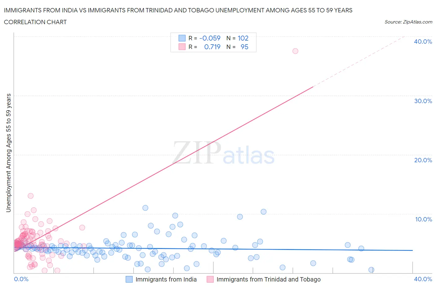 Immigrants from India vs Immigrants from Trinidad and Tobago Unemployment Among Ages 55 to 59 years
