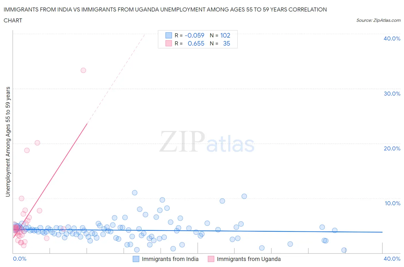 Immigrants from India vs Immigrants from Uganda Unemployment Among Ages 55 to 59 years