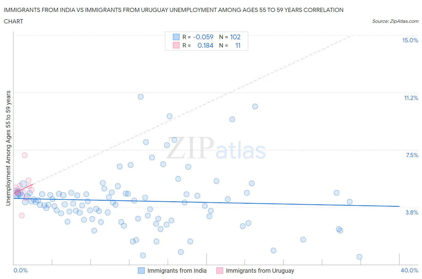 Immigrants from India vs Immigrants from Uruguay Unemployment Among Ages 55 to 59 years