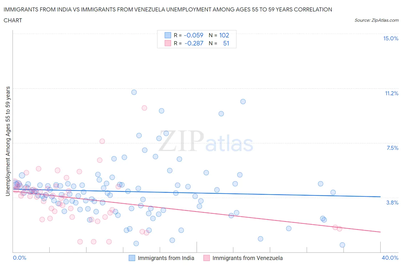 Immigrants from India vs Immigrants from Venezuela Unemployment Among Ages 55 to 59 years