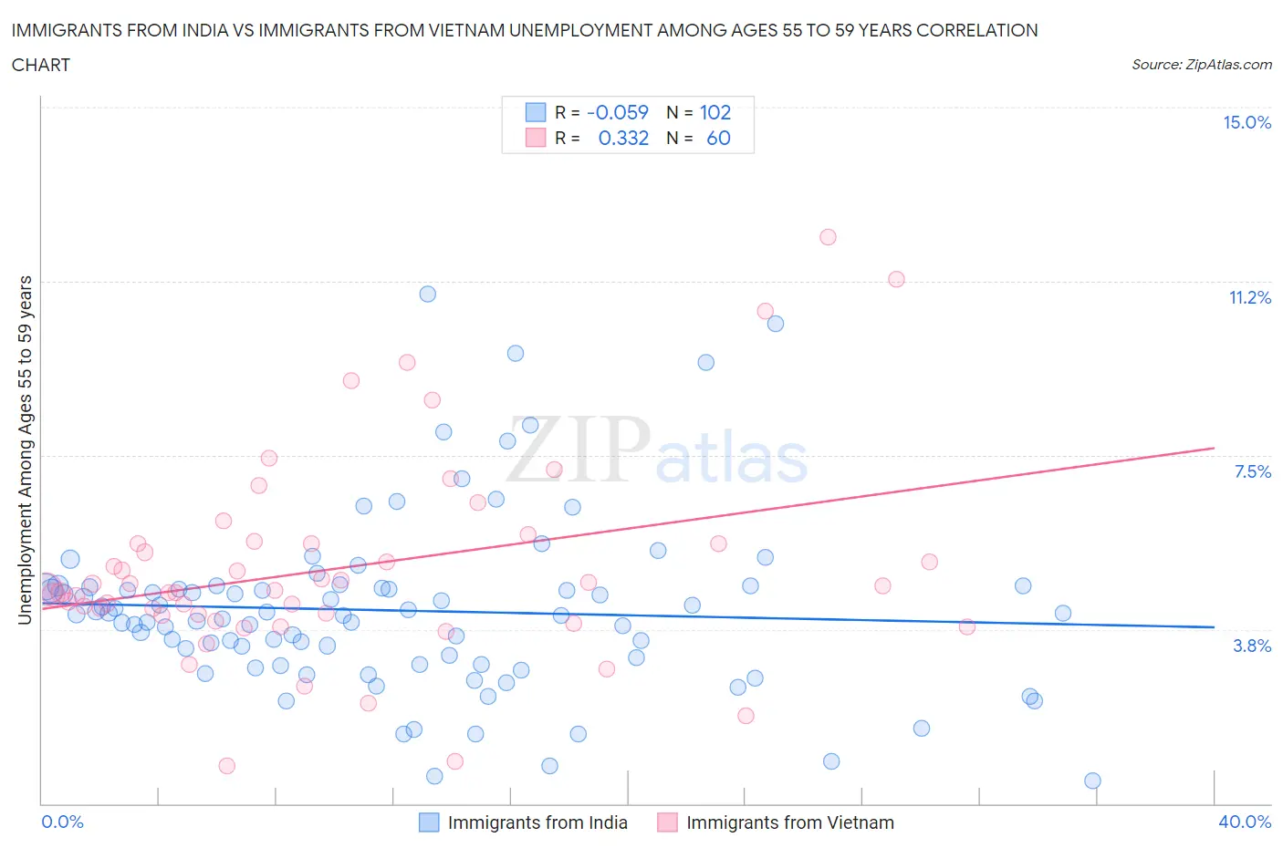 Immigrants from India vs Immigrants from Vietnam Unemployment Among Ages 55 to 59 years