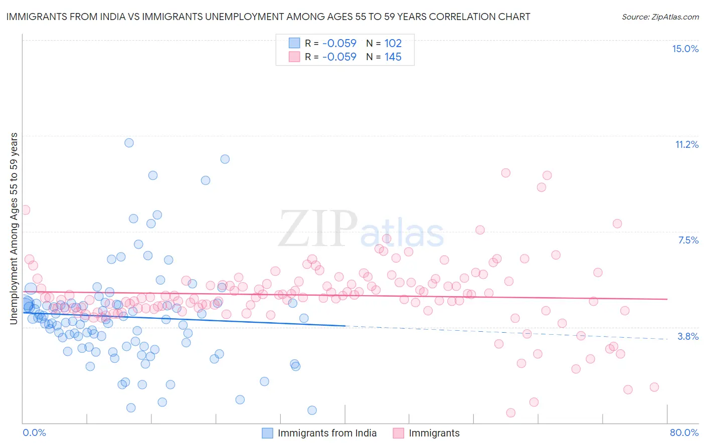 Immigrants from India vs Immigrants Unemployment Among Ages 55 to 59 years