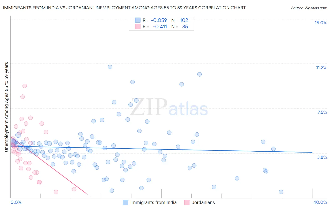 Immigrants from India vs Jordanian Unemployment Among Ages 55 to 59 years