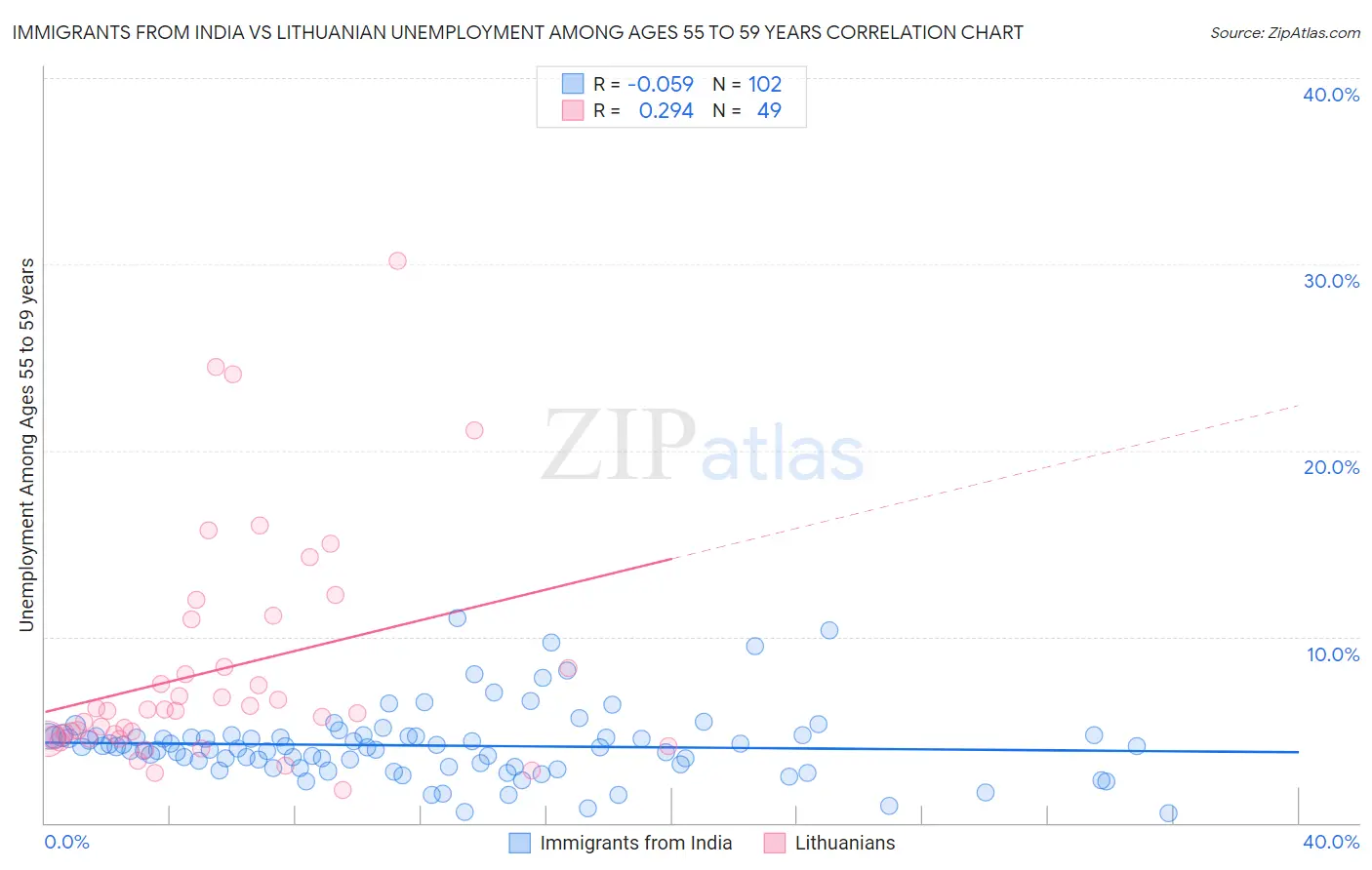 Immigrants from India vs Lithuanian Unemployment Among Ages 55 to 59 years