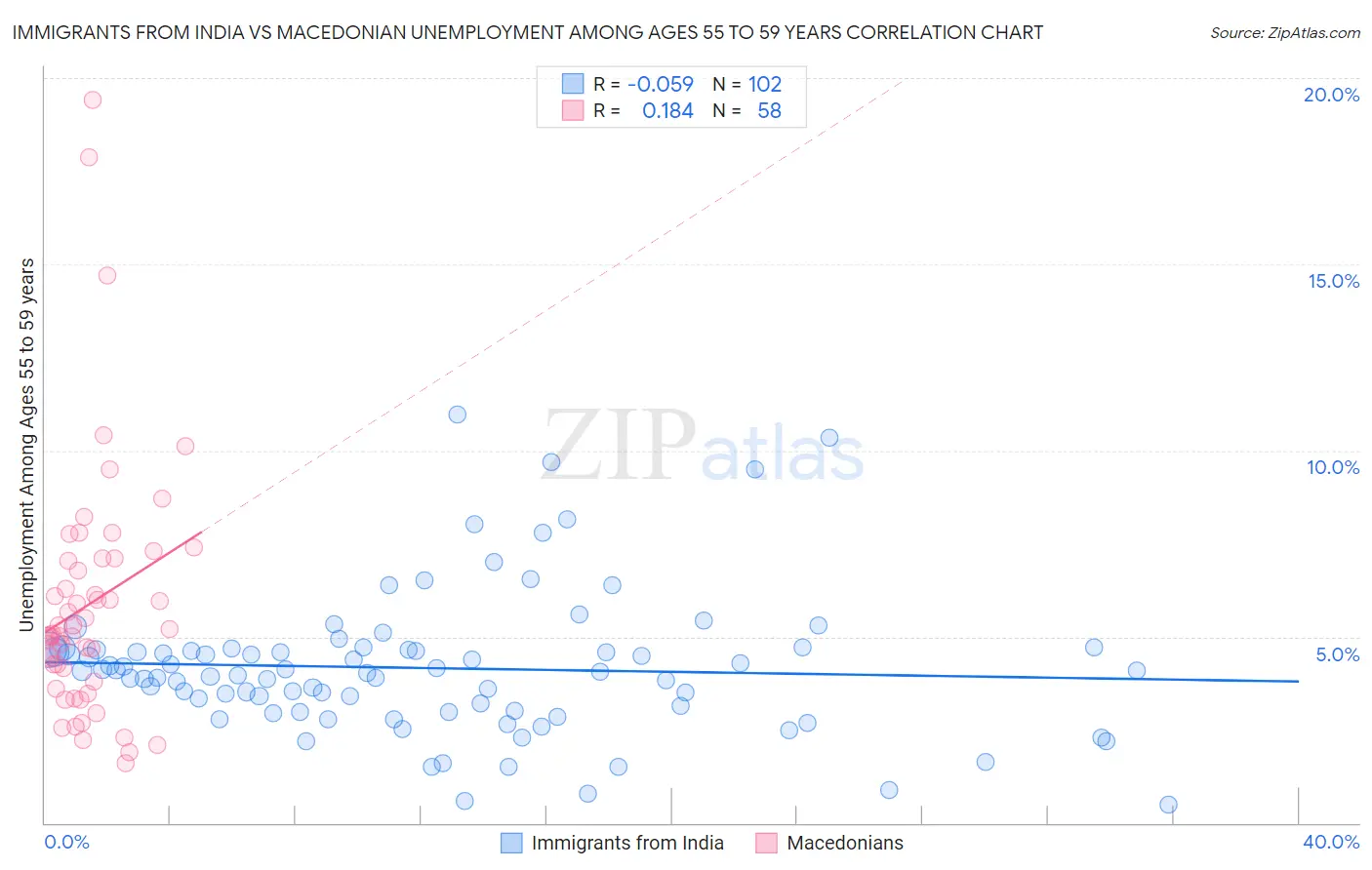 Immigrants from India vs Macedonian Unemployment Among Ages 55 to 59 years
