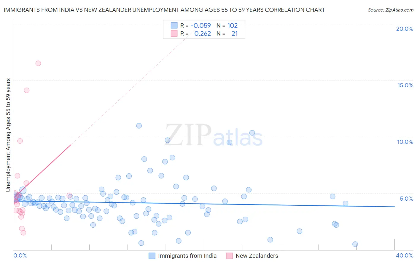 Immigrants from India vs New Zealander Unemployment Among Ages 55 to 59 years