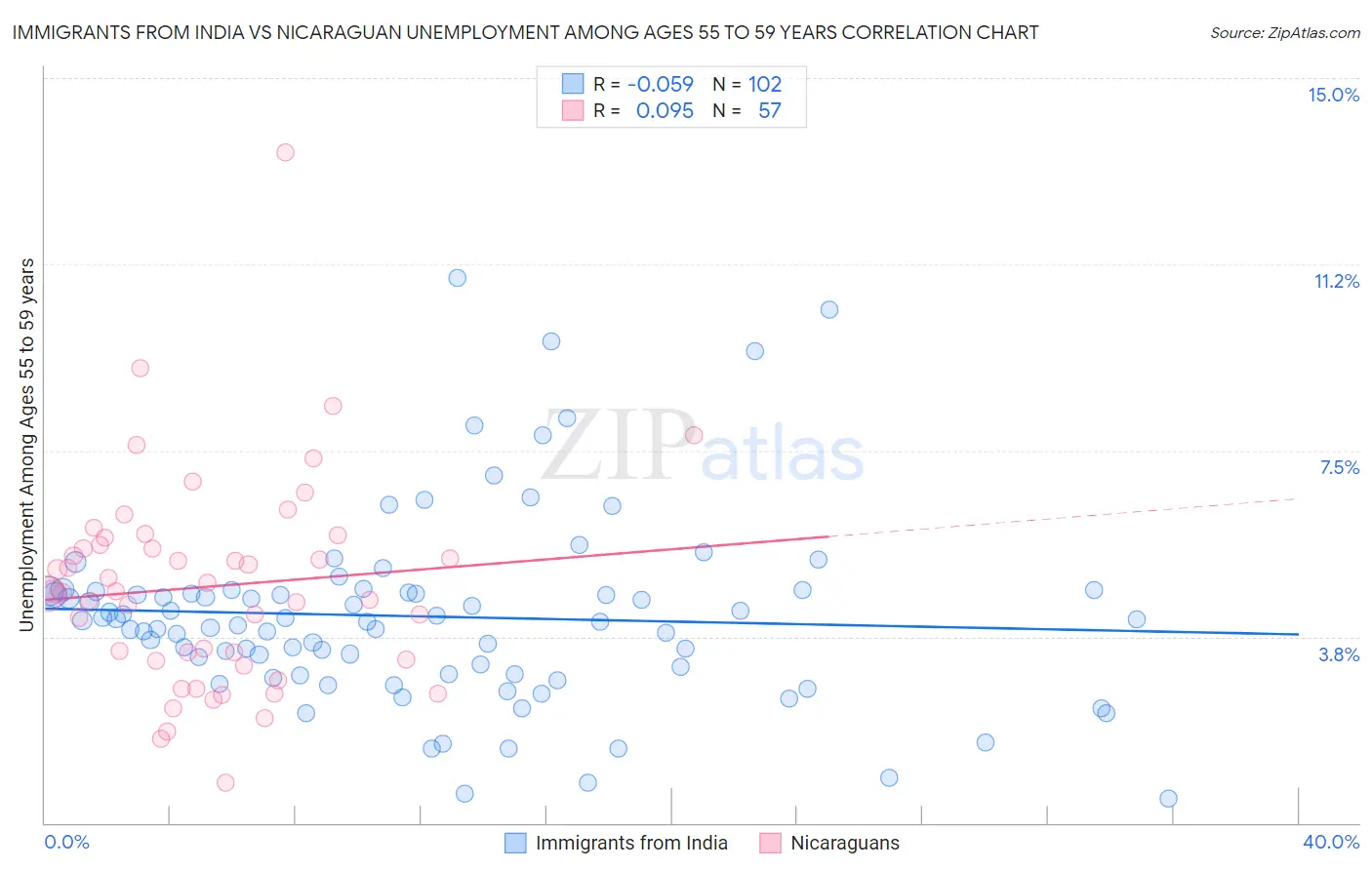 Immigrants from India vs Nicaraguan Unemployment Among Ages 55 to 59 years