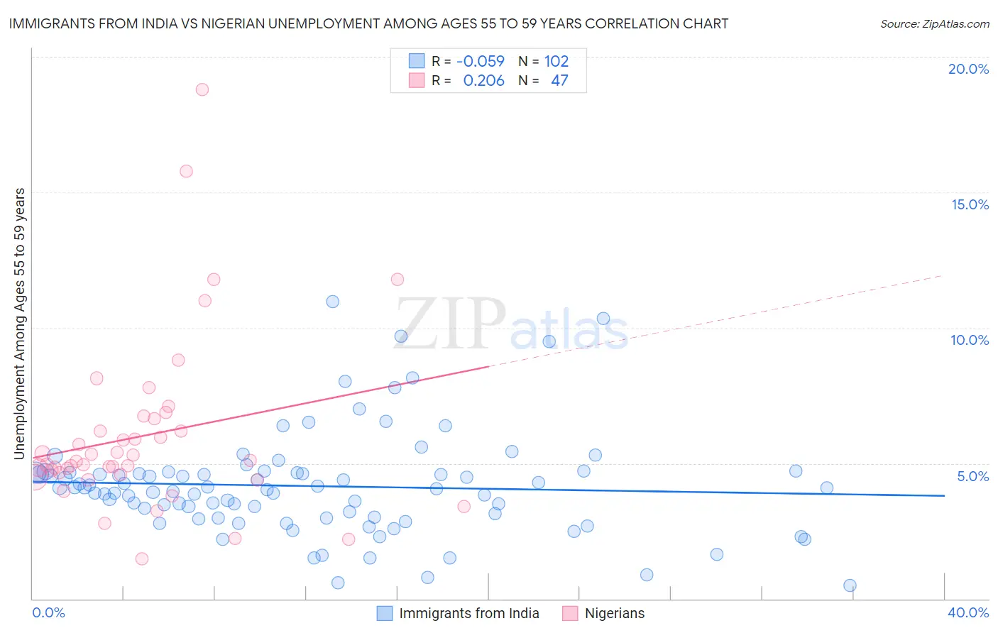 Immigrants from India vs Nigerian Unemployment Among Ages 55 to 59 years