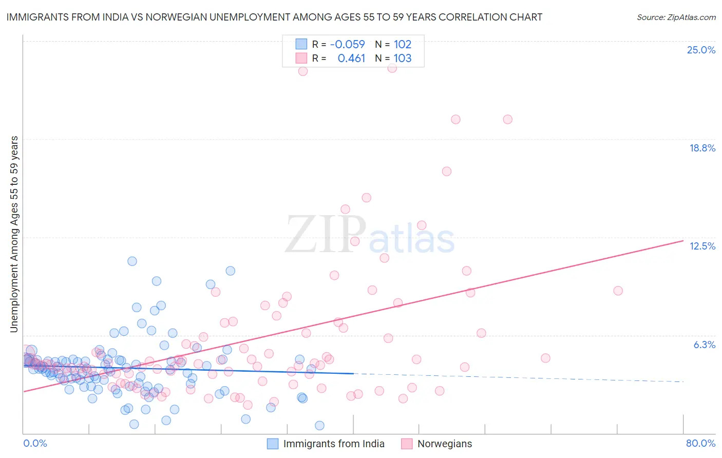 Immigrants from India vs Norwegian Unemployment Among Ages 55 to 59 years