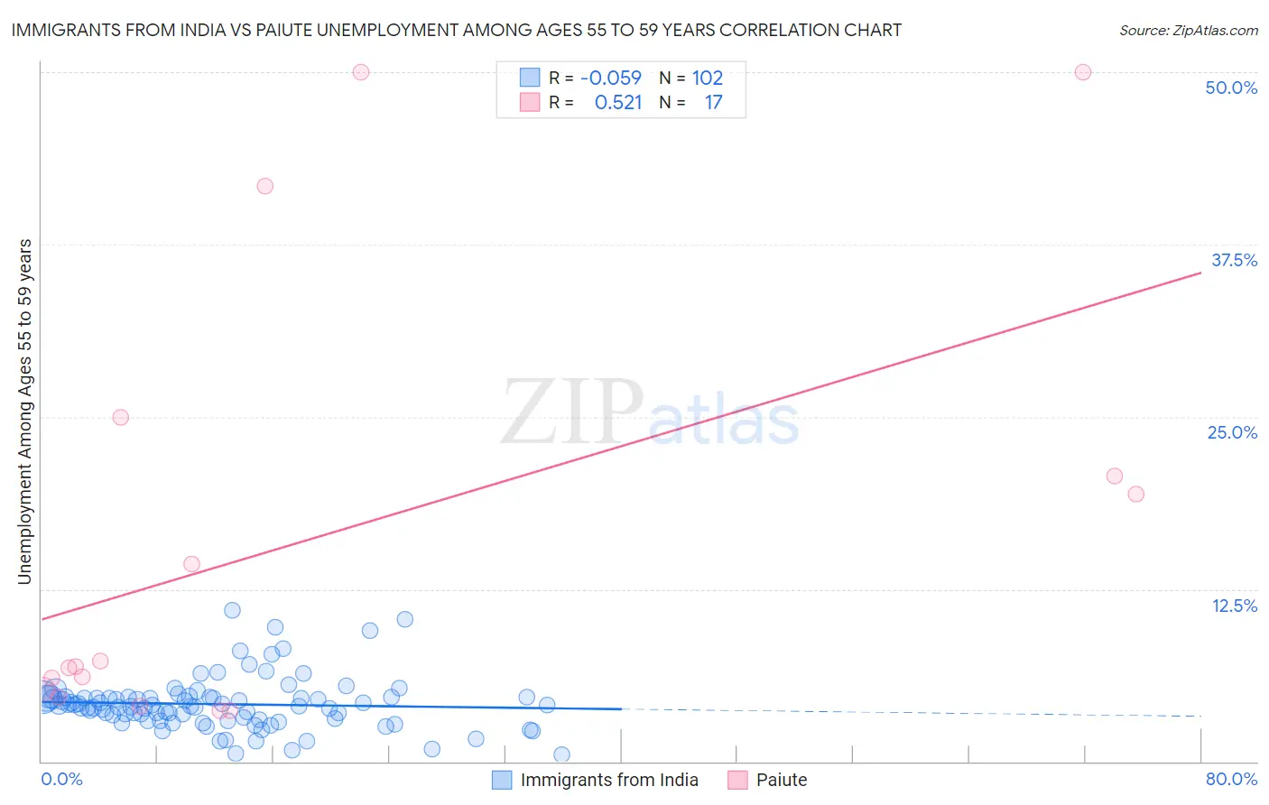 Immigrants from India vs Paiute Unemployment Among Ages 55 to 59 years