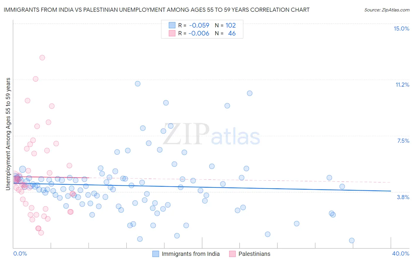 Immigrants from India vs Palestinian Unemployment Among Ages 55 to 59 years