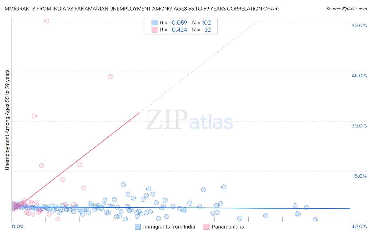 Immigrants from India vs Panamanian Unemployment Among Ages 55 to 59 years