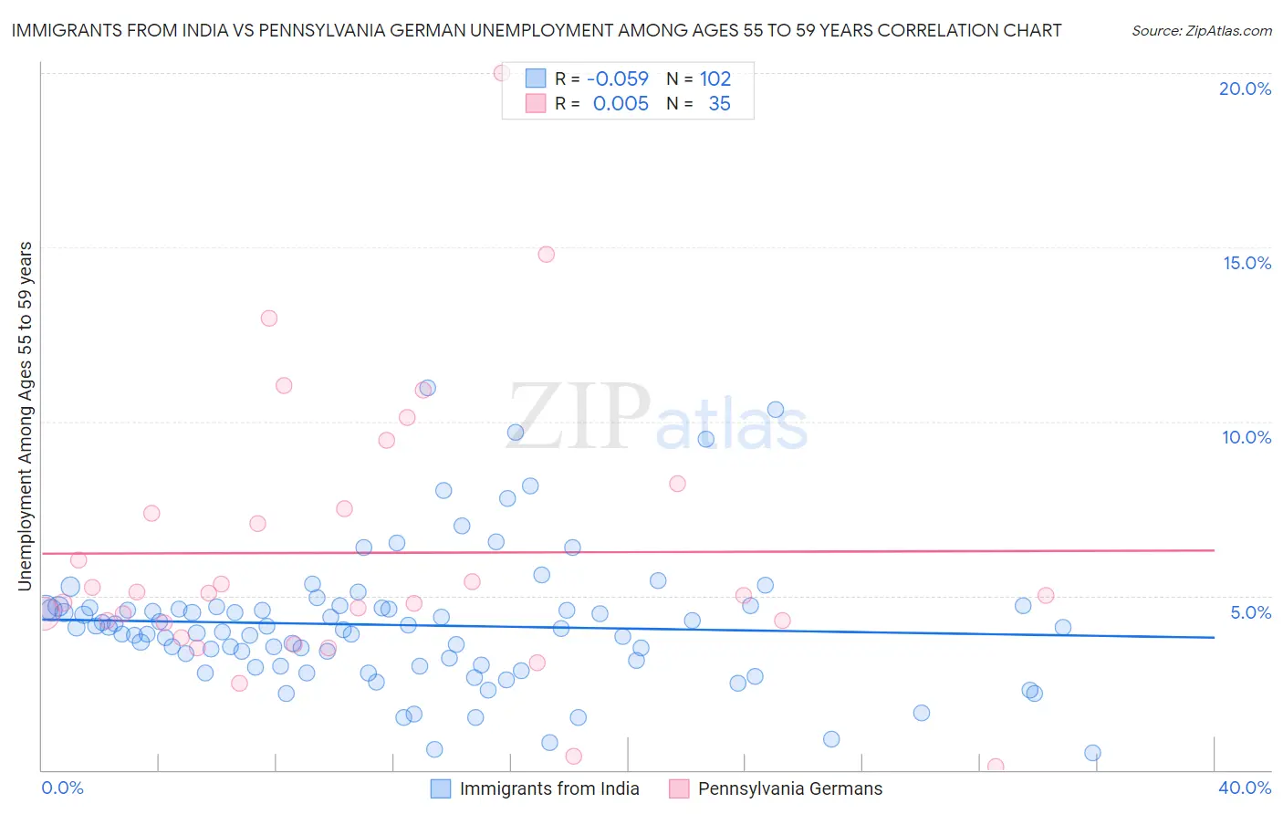 Immigrants from India vs Pennsylvania German Unemployment Among Ages 55 to 59 years